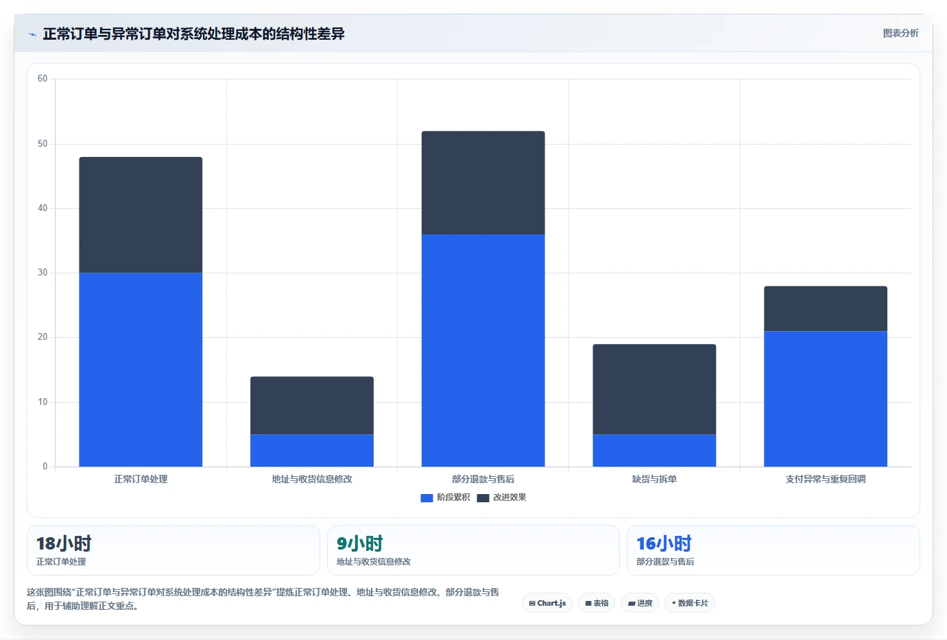 电商系统开发：创业团队自查表：技术选型最容易出现的业务与技术脱节