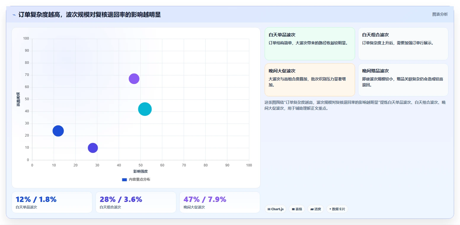 电商仓储管理：直播商家核心指标：判断波次拣选是否正在缓解批次混乱