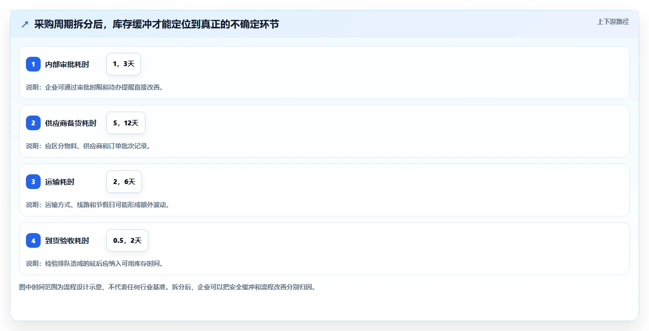 仓库安全库存管理基础课：采购周期相关的流程设计一次讲透