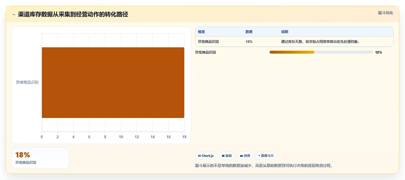 电商库存怎么优化？先从渠道占用的增长策略入手