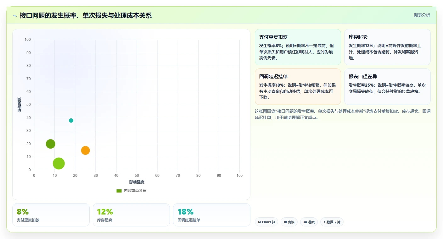 电商系统开发：运营负责人从零入门：接口联调先掌握测试验收