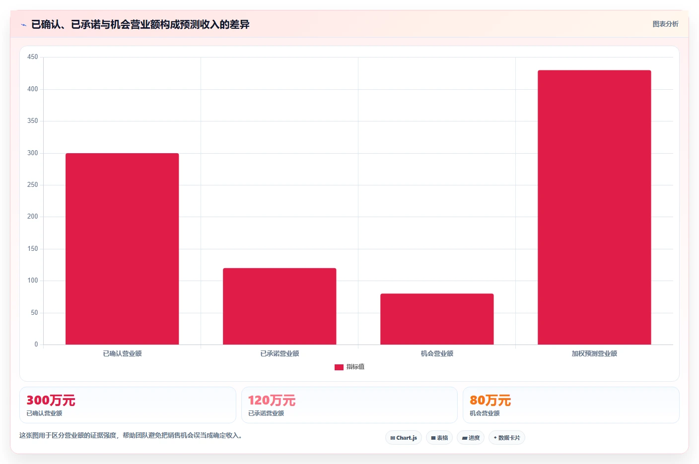 营业额分析：创业团队一页讲清：增长预测与快速看懂经营的关系