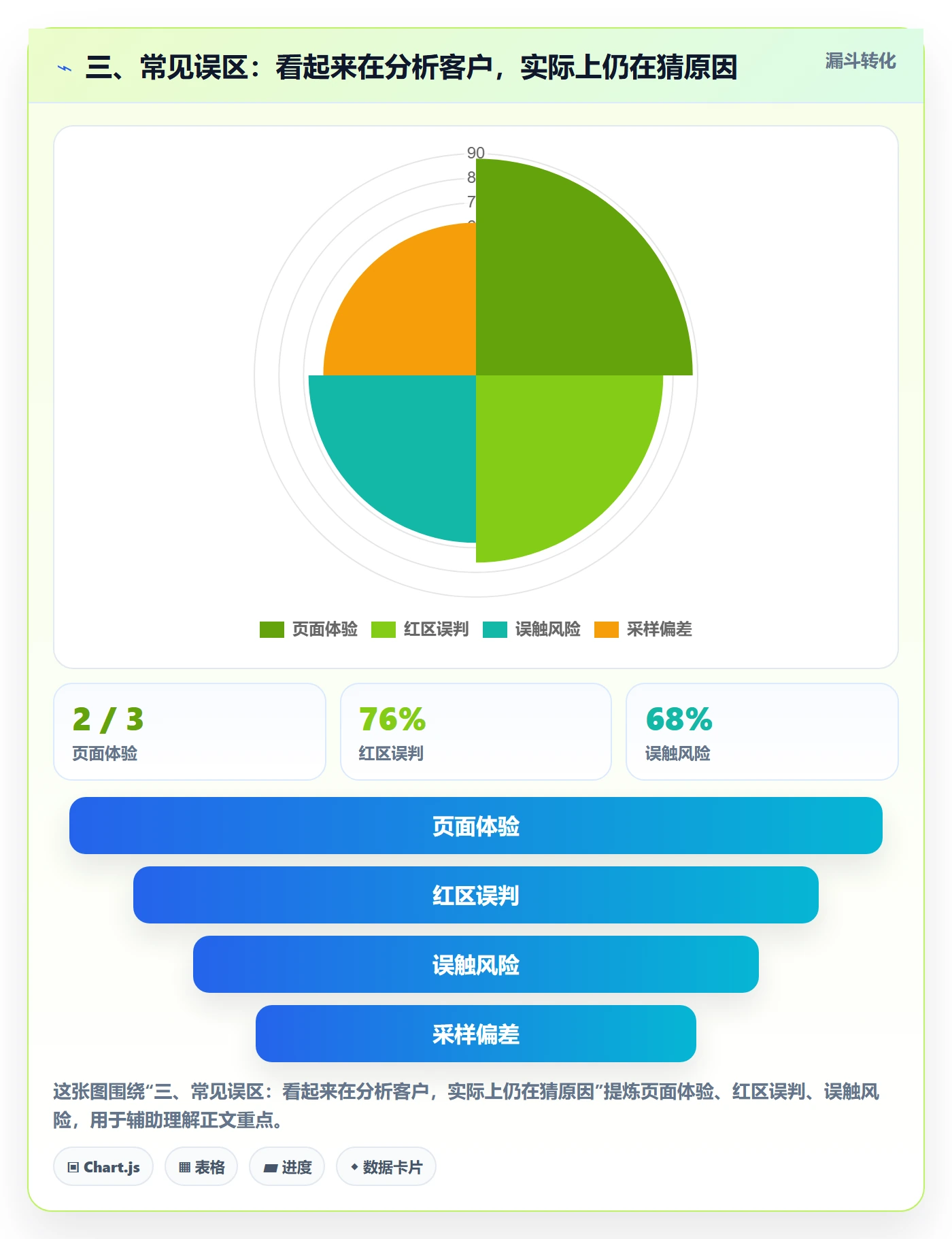 三、常见误区：看起来在分析客户，实际上仍在猜原因