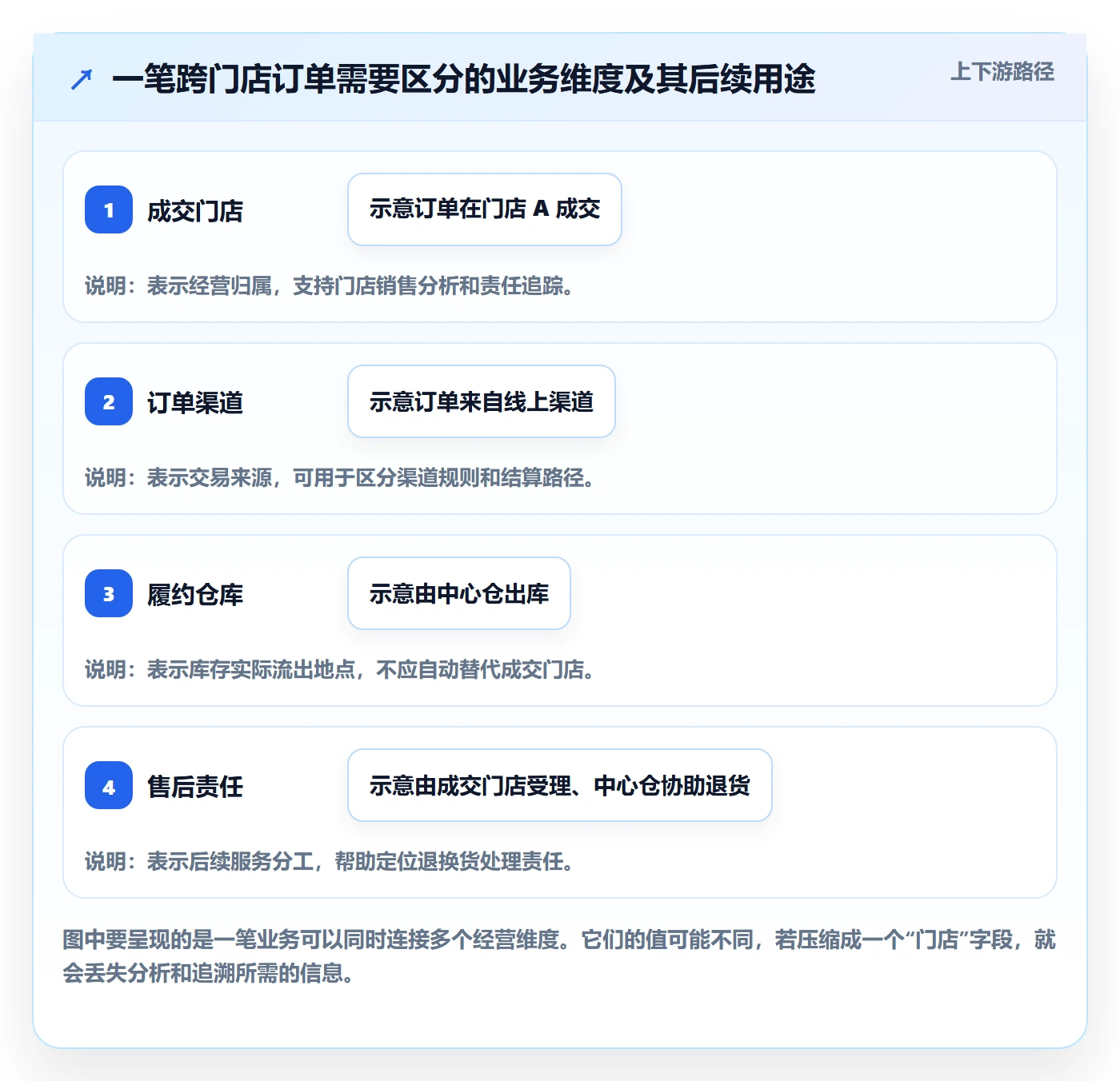 erp数据录入执行标准：单据规范环节如何体现多店经营