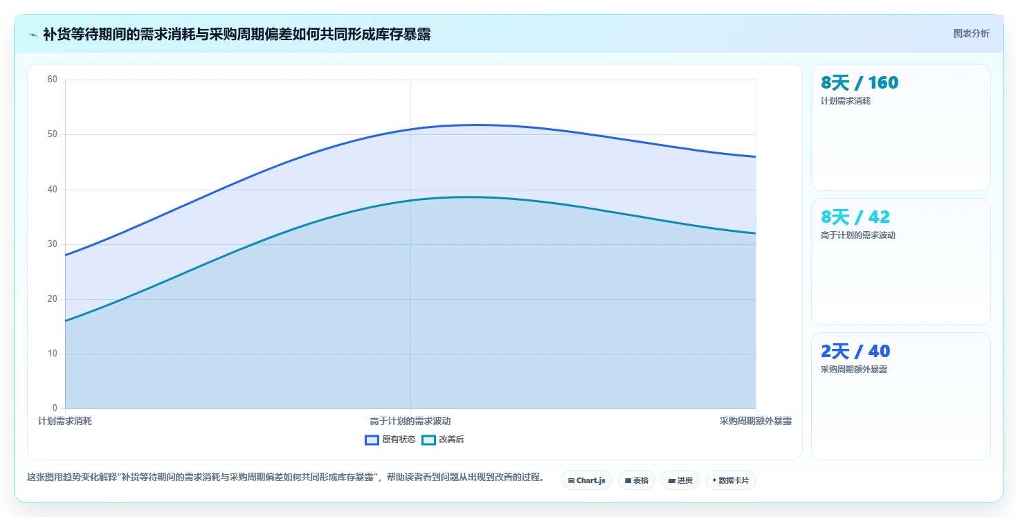 仓库安全库存管理怎么落地？从采购周期讲清团队协同