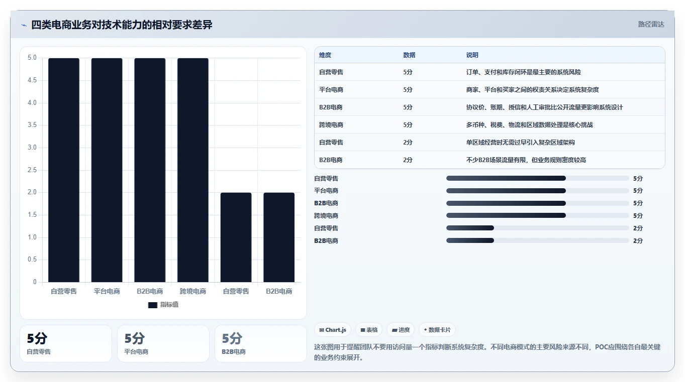 电商系统开发：电商企业团队版：技术选型的完整方法与步骤