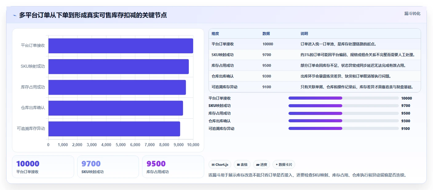 电商库存改造重点：从库存结构推进核心功能