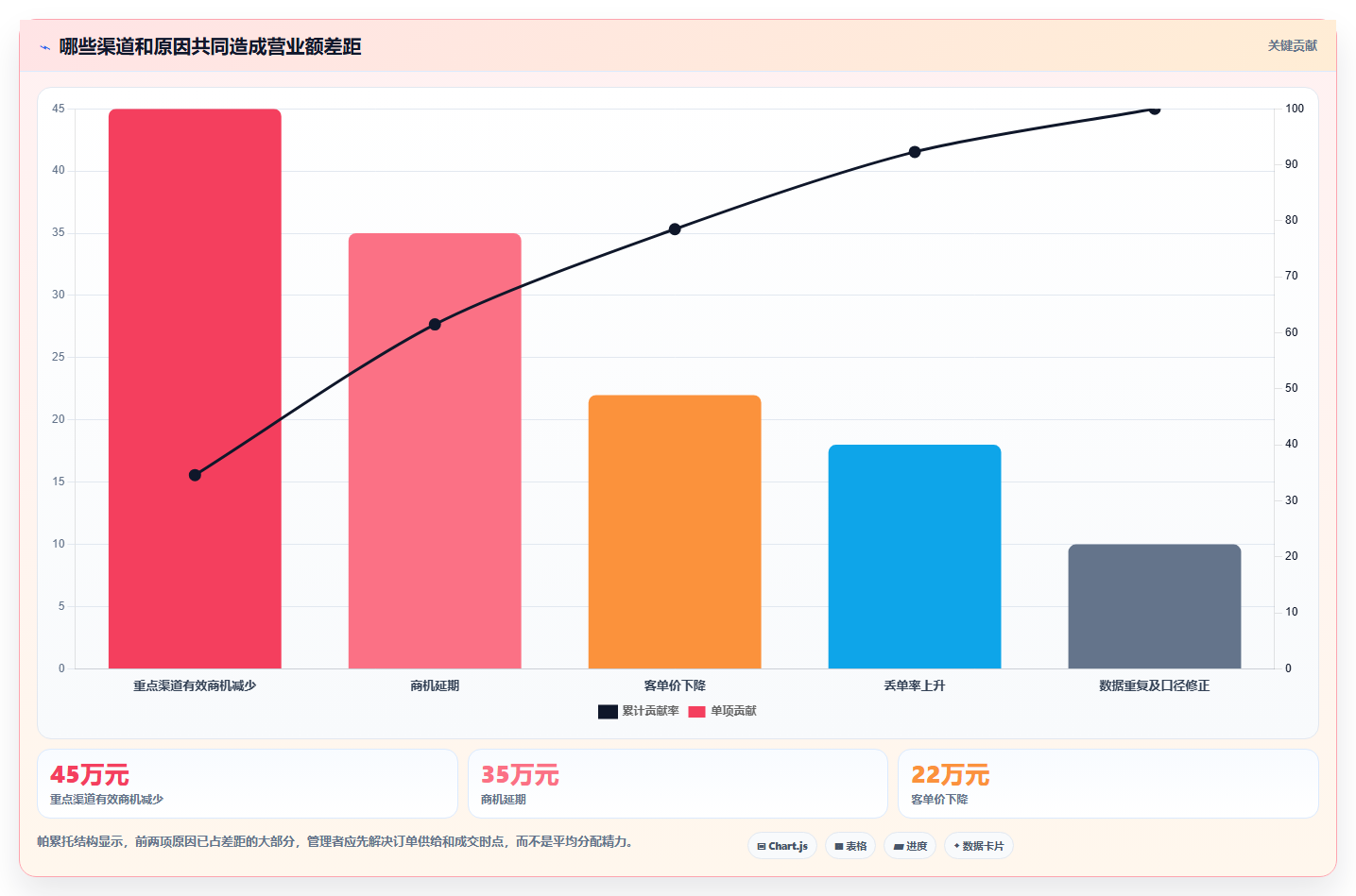 营业额分析：业务负责人管理方法：把渠道结构转化为跟踪目标差距