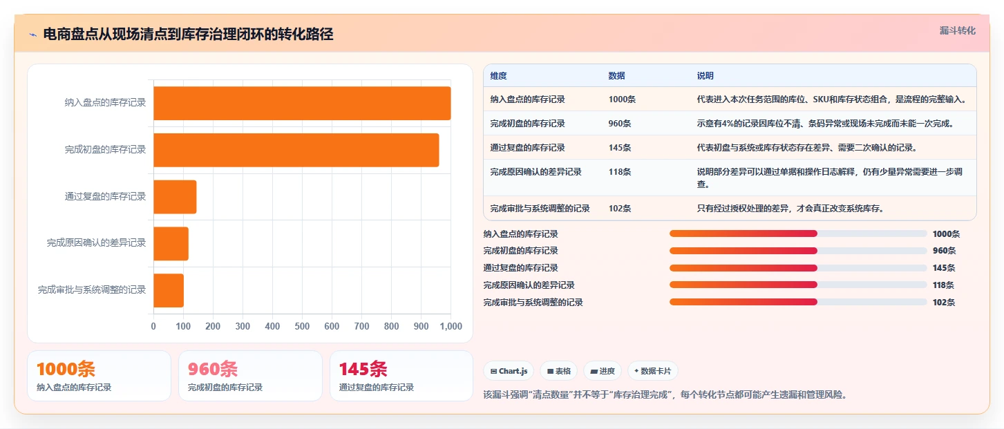 电商库存实施路径：盘点管理如何完成流程设计