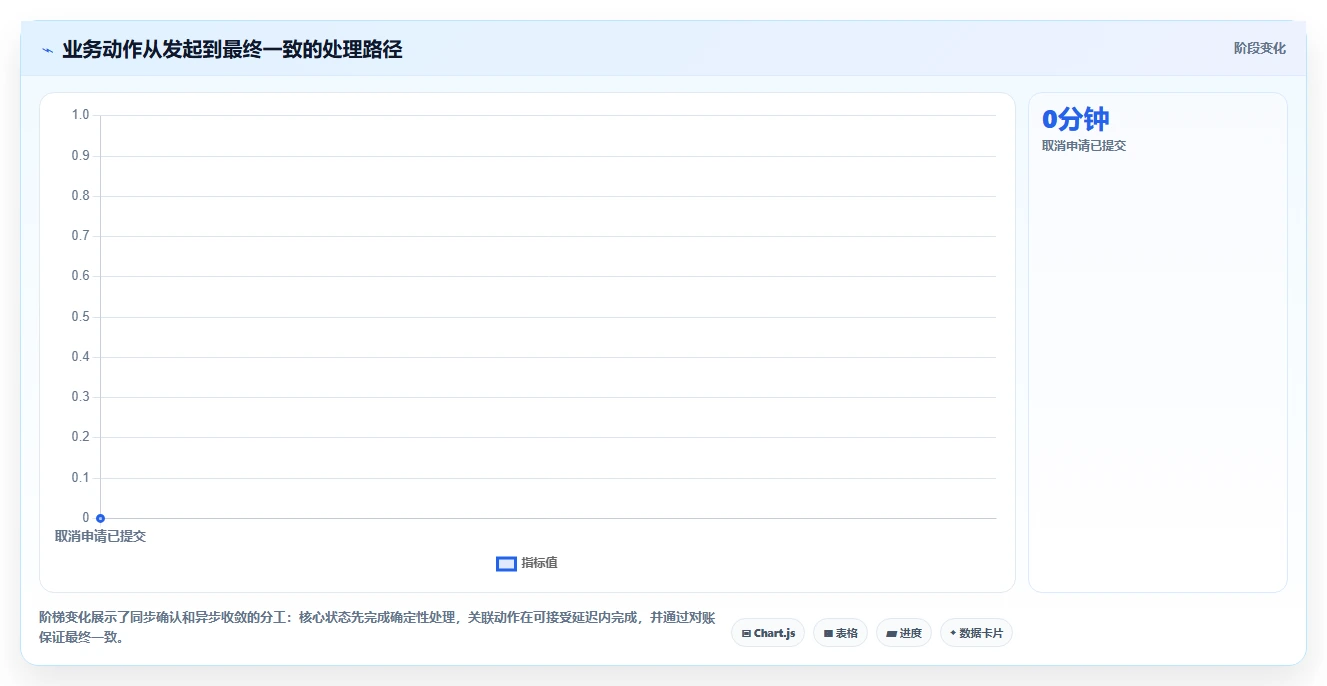 电商系统开发：开发团队增长视角：用技术选型放大明确项目边界