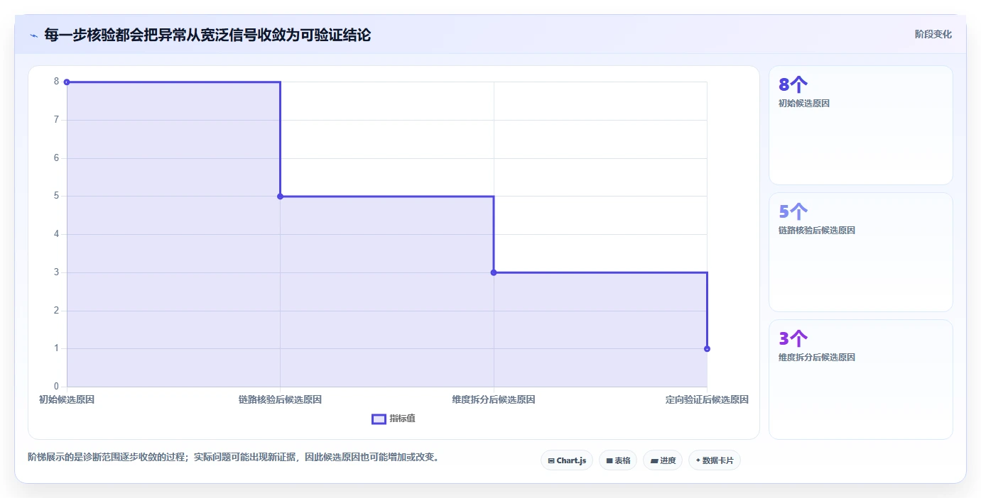 运营数据从0到1：异常诊断的团队协同与操作要点