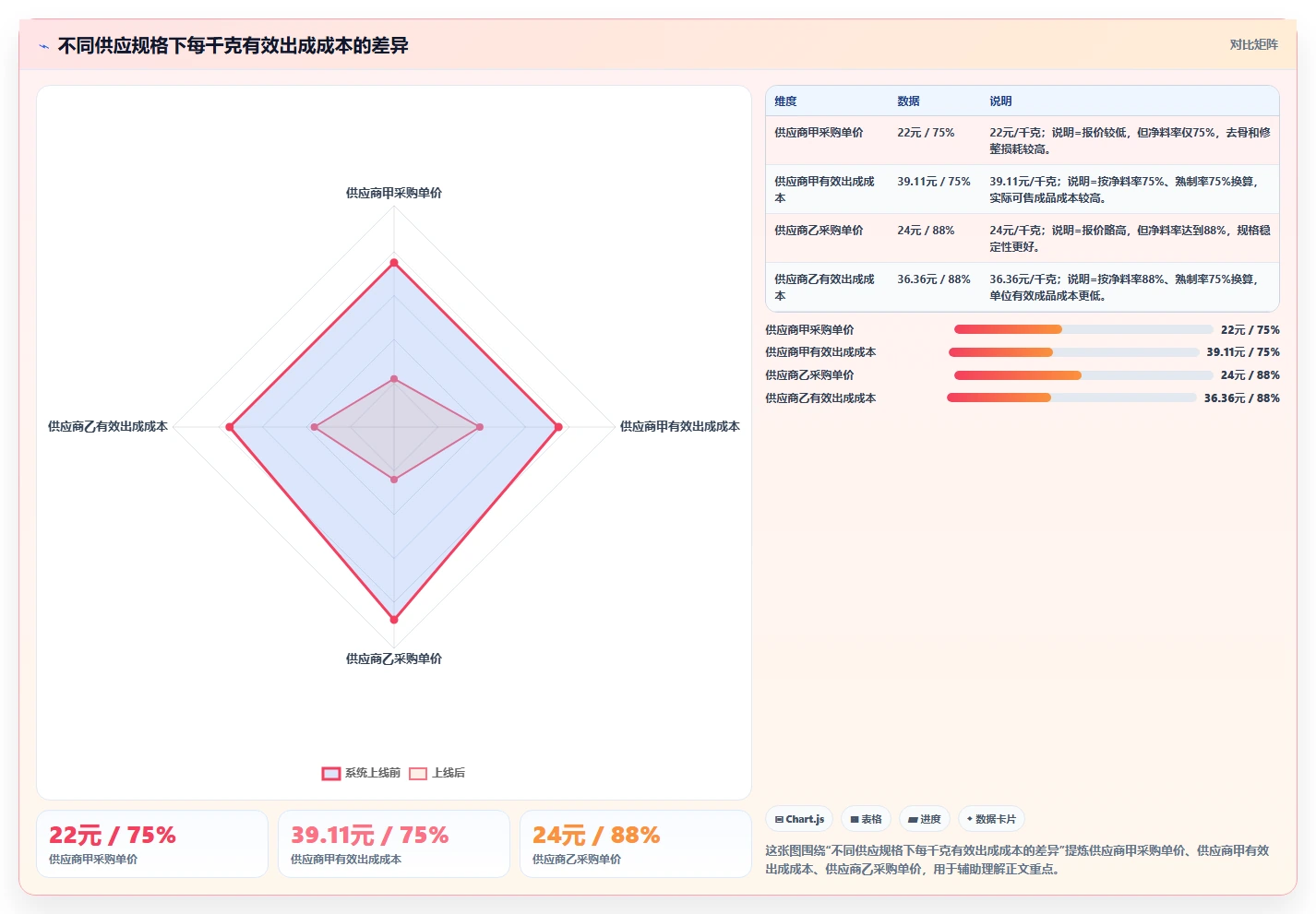餐饮店报表：餐饮顾问进阶教程：围绕食材成本建立降低异常损耗闭环