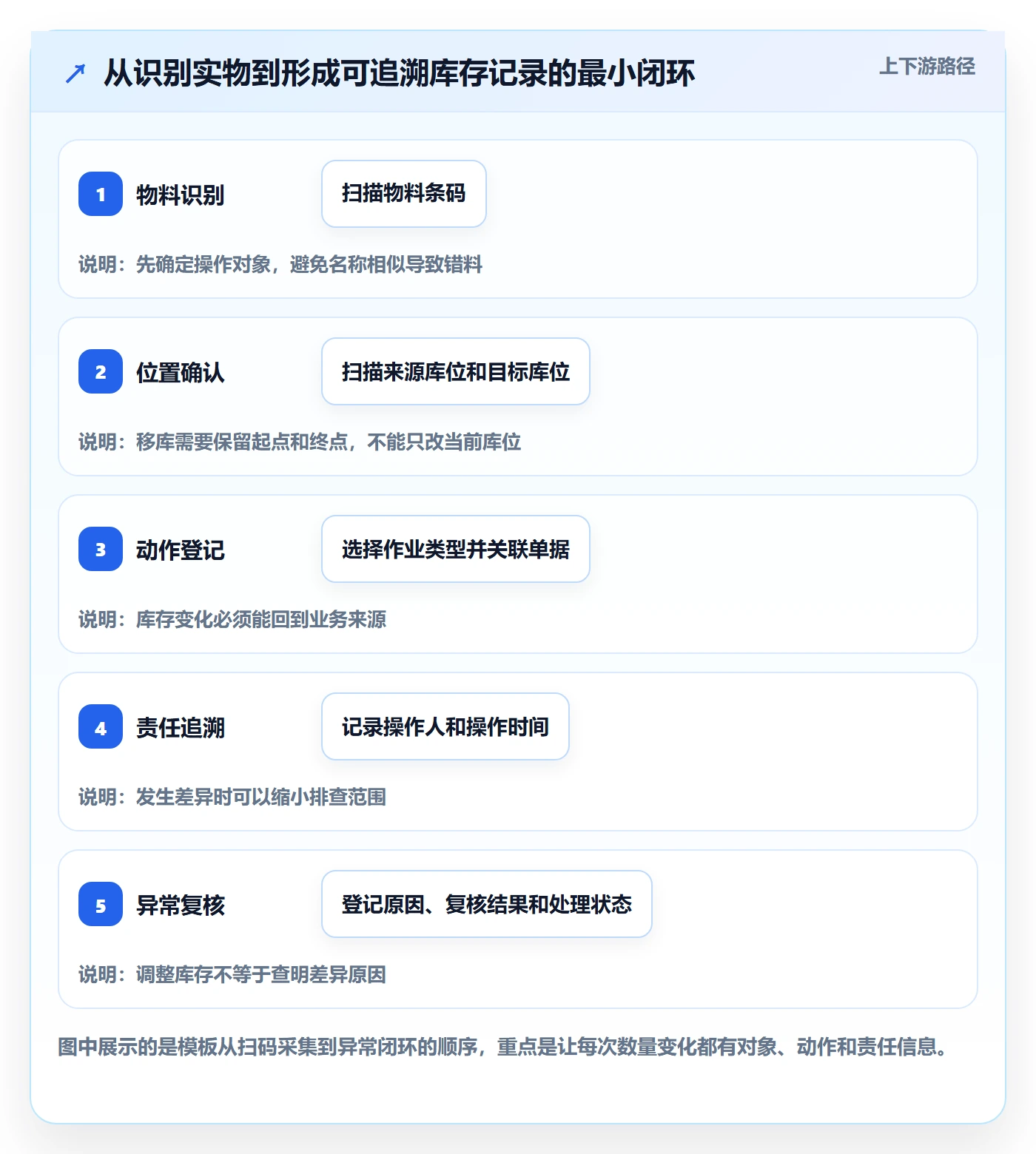 库存管理系统管理模板：围绕条码作业开展成本控制