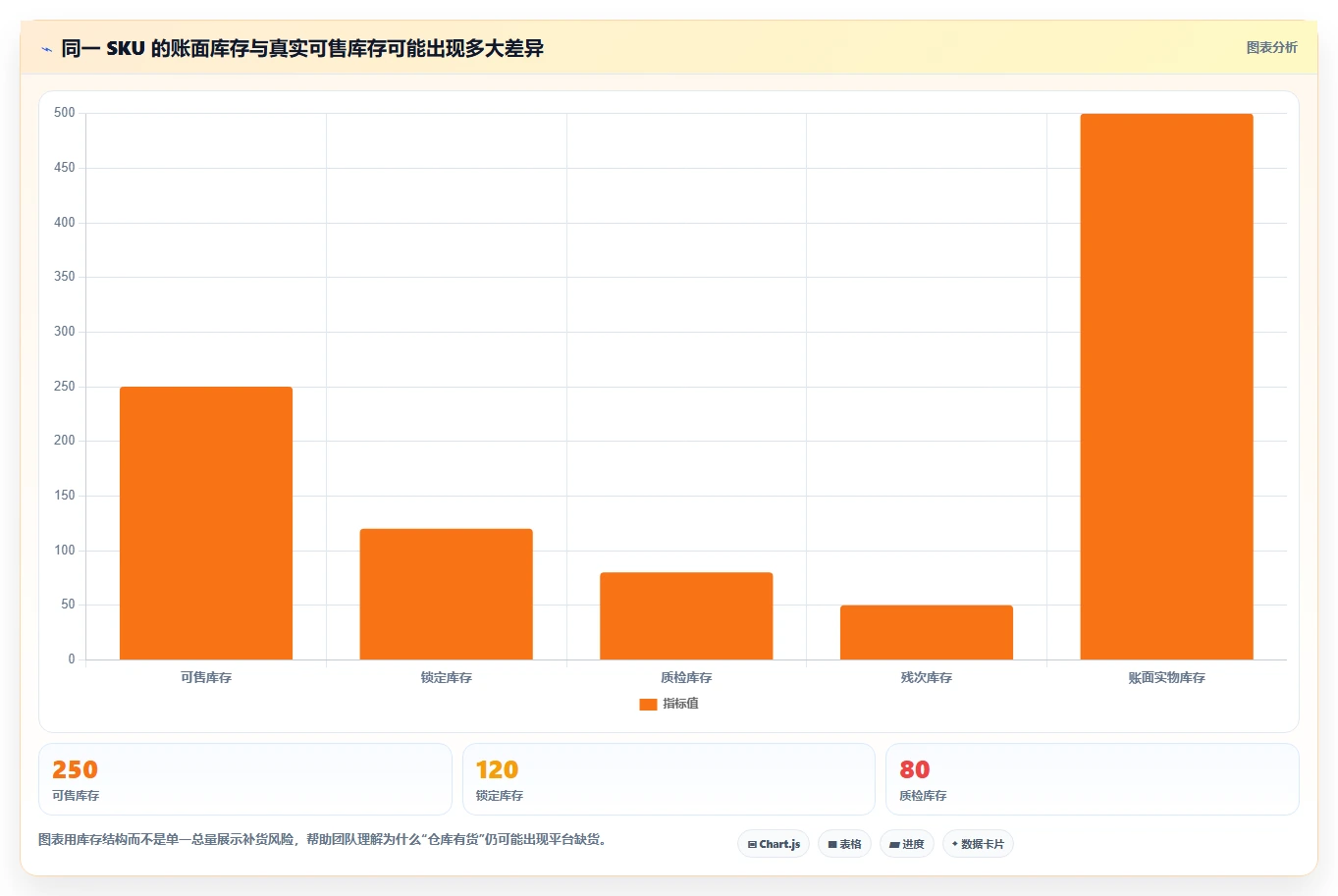 电商库存避坑指南：补货计划环节的精细化运营要注意什么