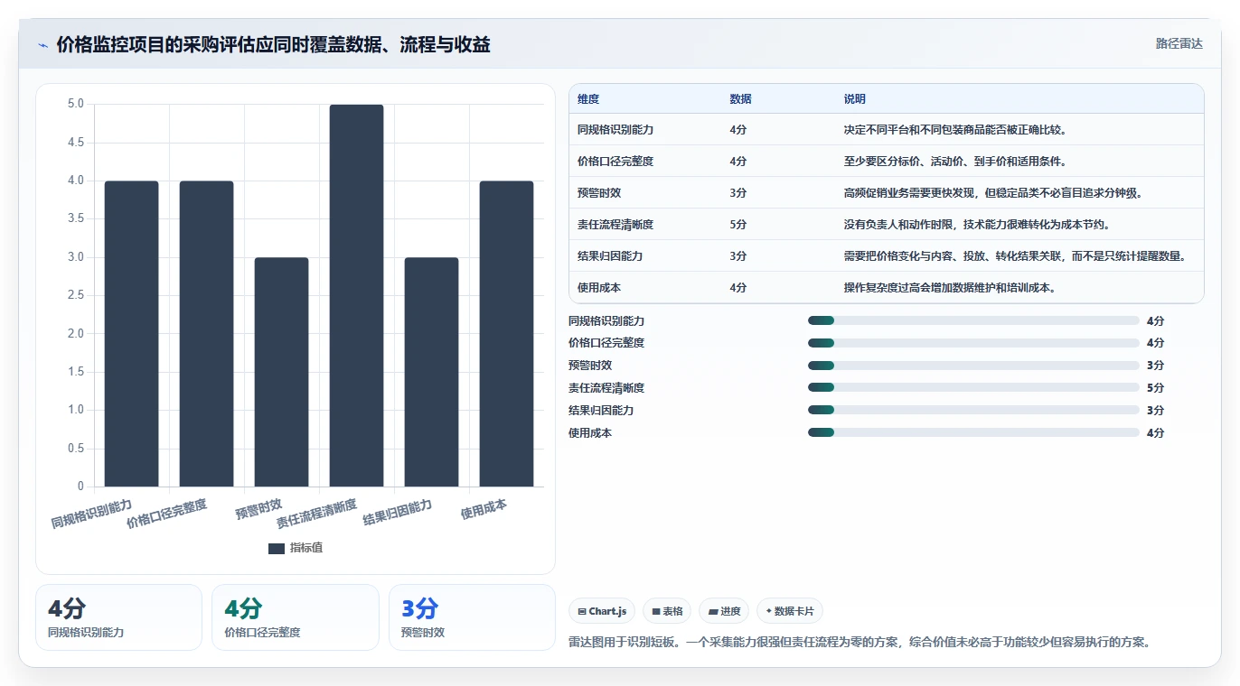 电商辅助软件：内容团队老板关心什么：价格监控能否解决成本难控制