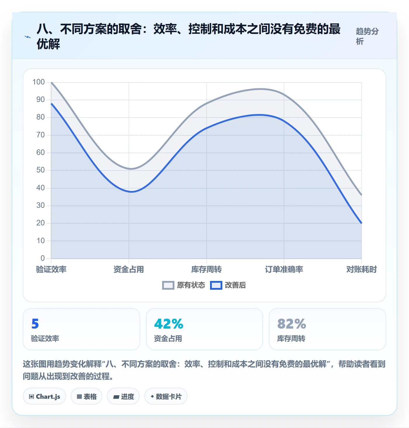 八、不同方案的取舍：效率、控制和成本之间没有免费的最优解