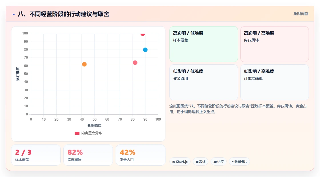 八、不同经营阶段的行动建议与取舍