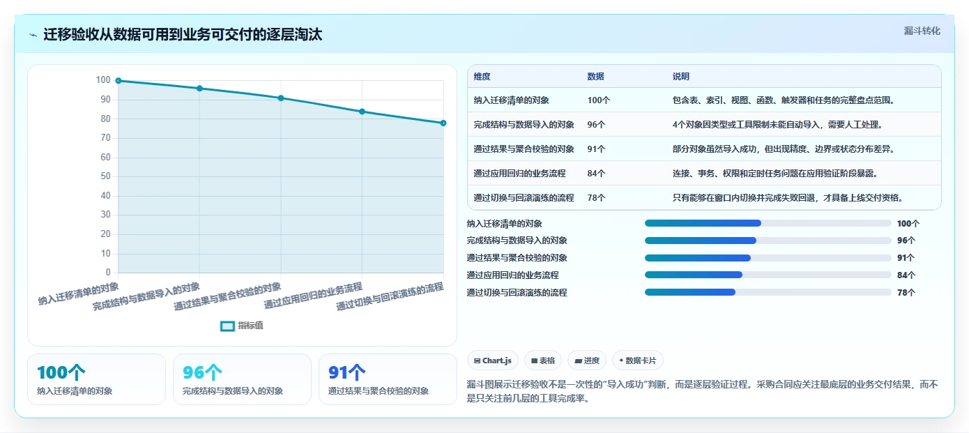 数据库存：数据库管理员采购前必读：评估性能优化时如何避开数据迁移风险