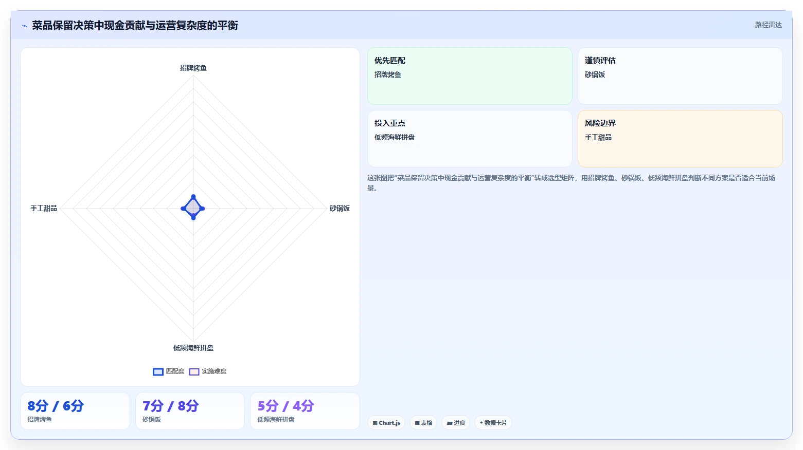 餐饮店报表：厨师长增长视角：用现金流水放大看清门店盈利