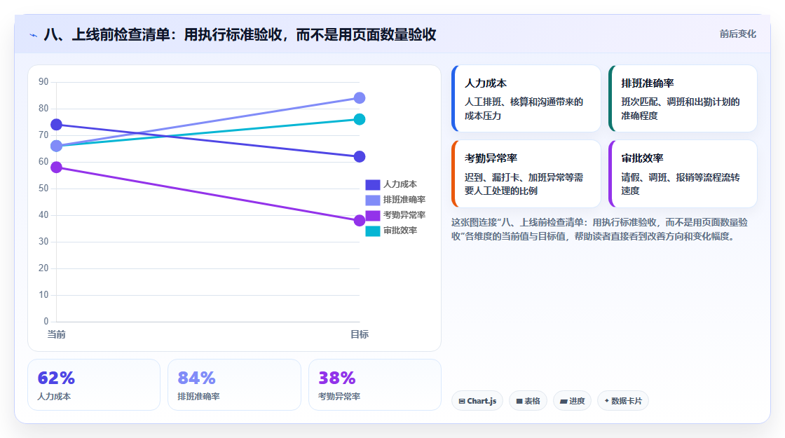 八、上线前检查清单：用执行标准验收，而不是用页面数量验收