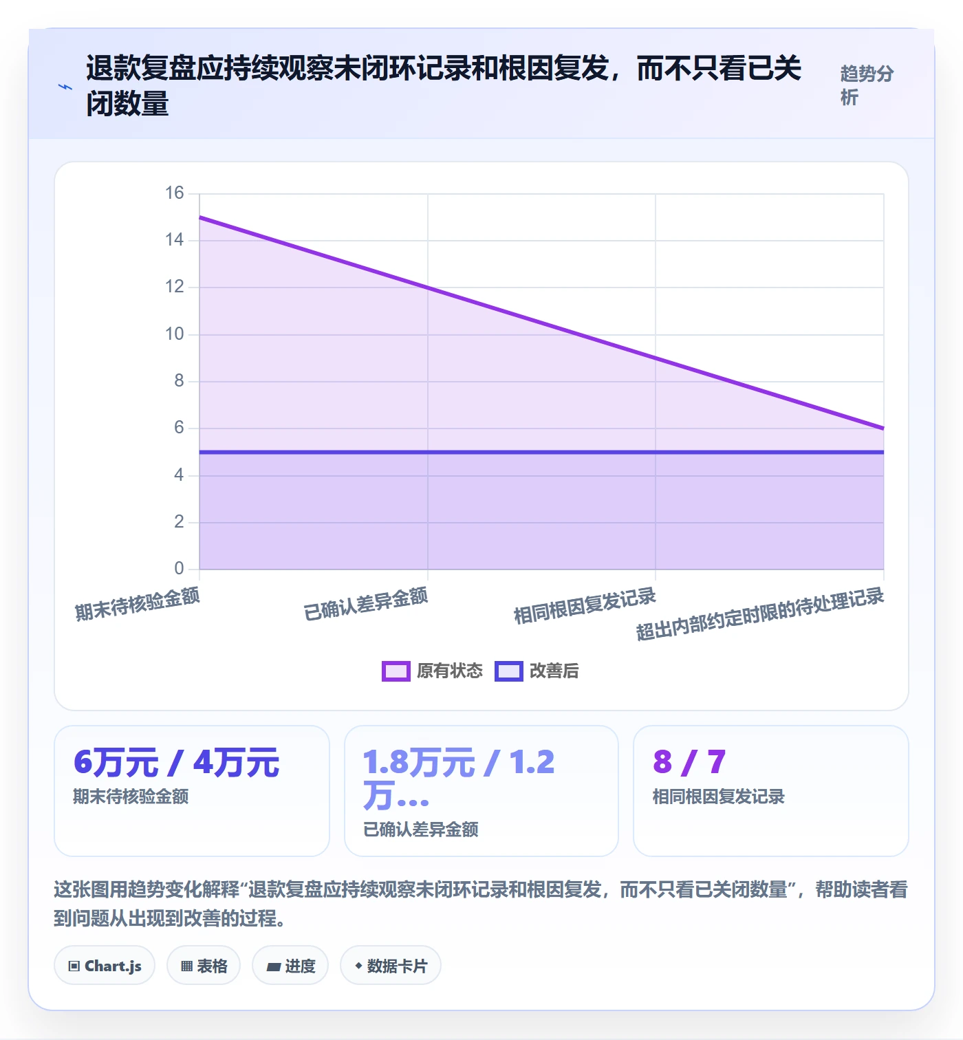 分账系统管理模板：围绕退款处理开展数据复盘