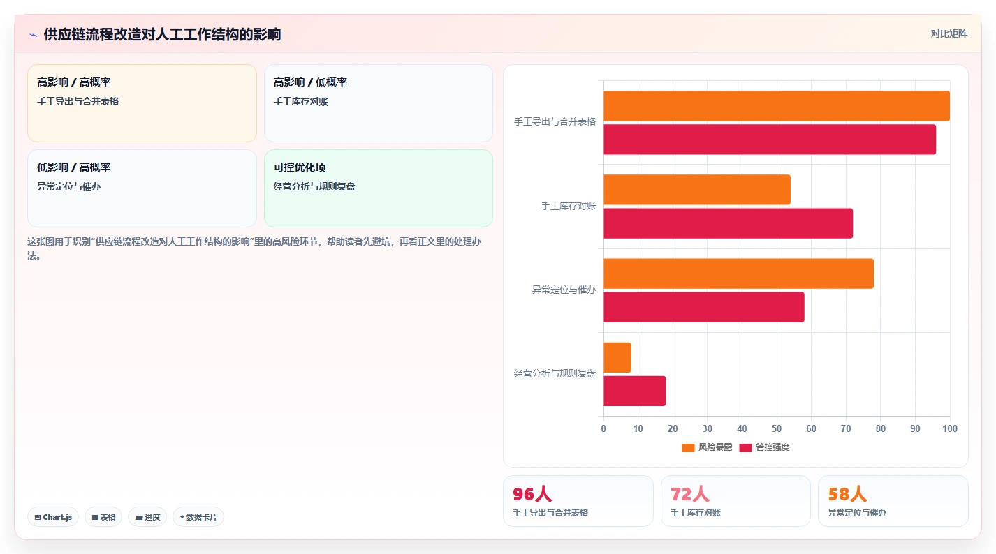 电商系统开发：供应链团队流程优化：系统改造怎样减少业务与技术脱节