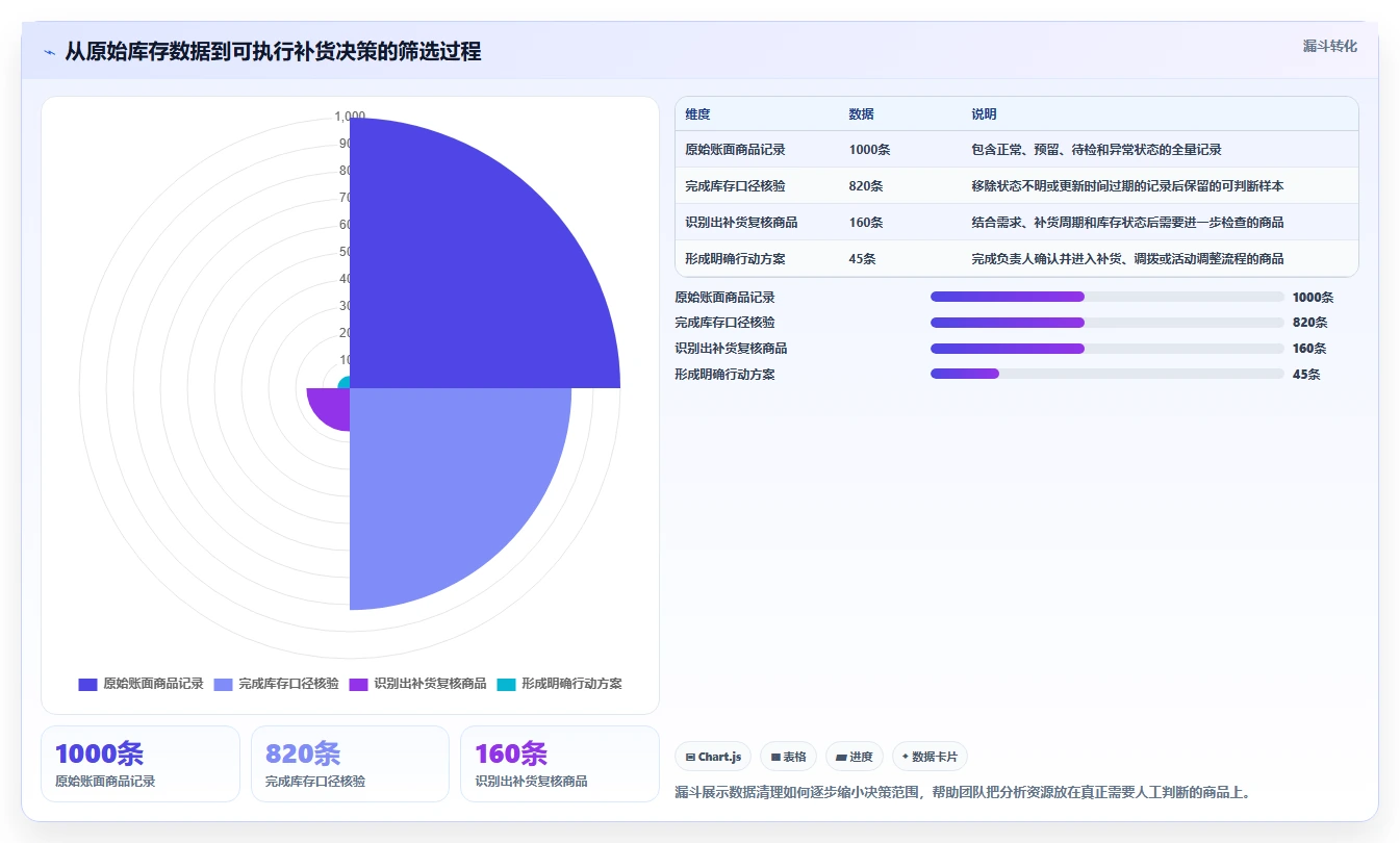 店铺运营包括哪些方面进阶课:围绕库存管理完善团队协同