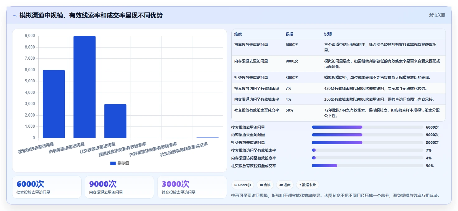 想做好运营数据，先掌握自动化方案中的渠道对比