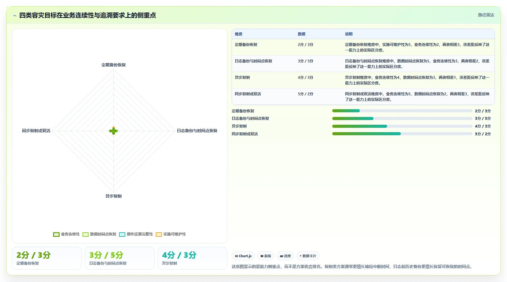 数据库存：项目经理对比指南：不同容灾恢复方案如何影响支持完整追溯