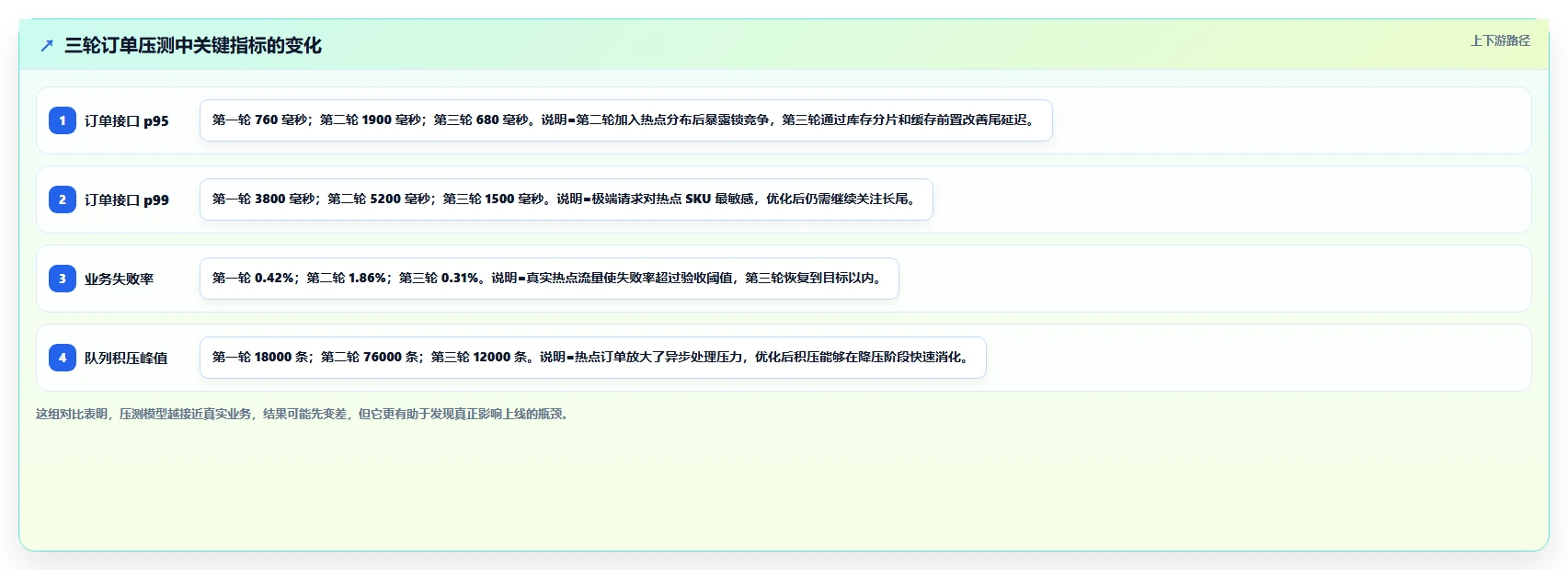 电商系统开发：技术负责人场景拆解：性能压测如何做到明确项目边界