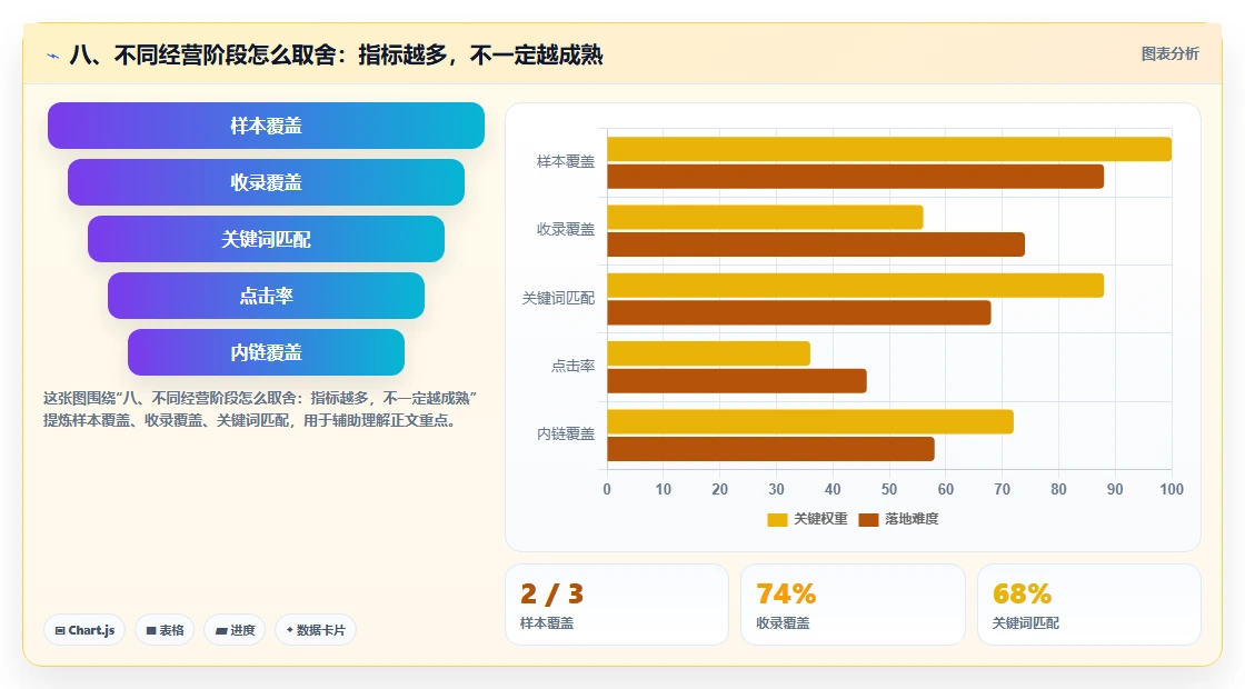八、不同经营阶段怎么取舍:指标越多,不一定越成熟