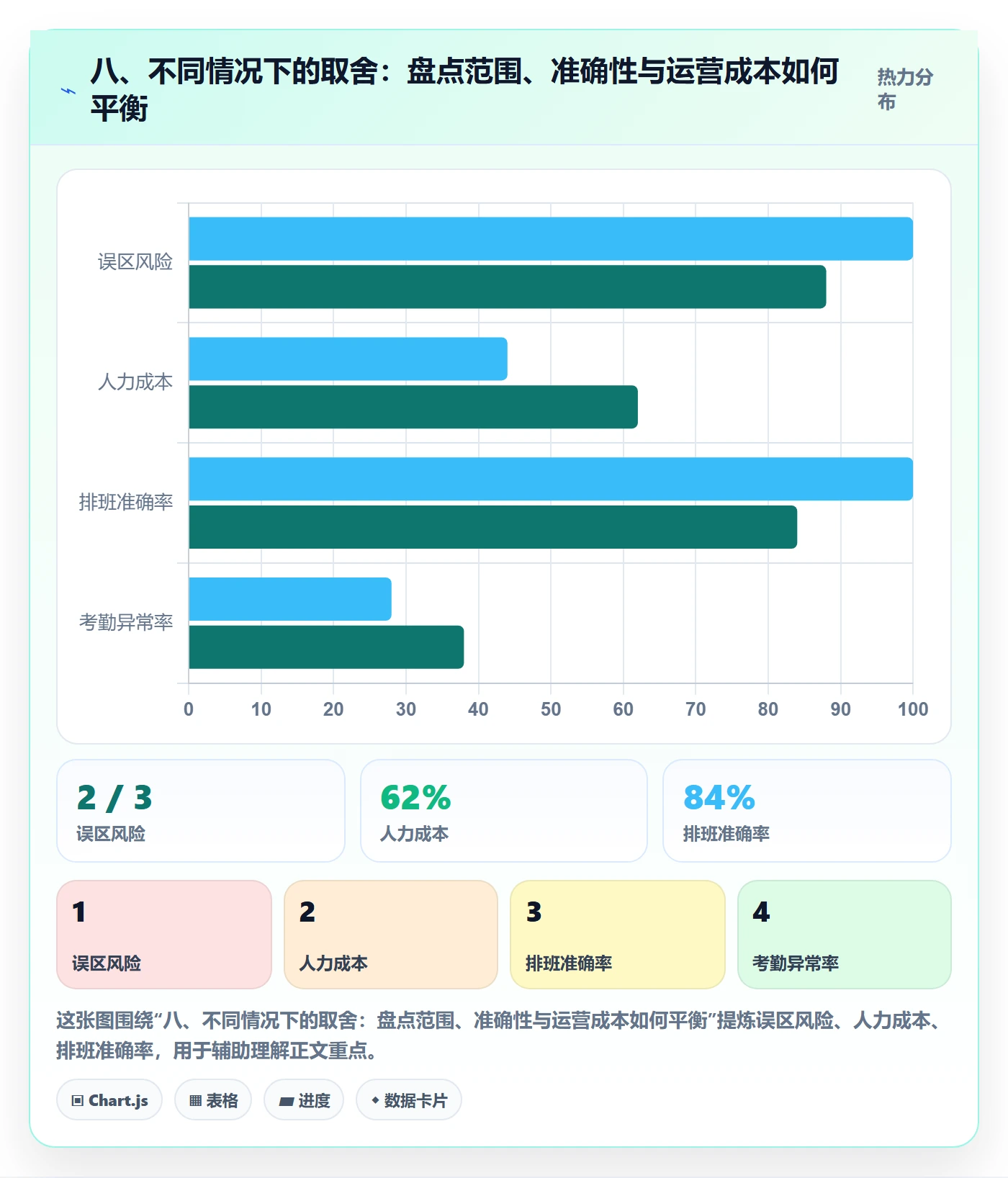 八、不同情况下的取舍：盘点范围、准确性与运营成本如何平衡