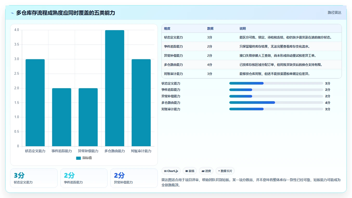 电商库存能力清单：流程设计需要覆盖哪些多仓同步事项