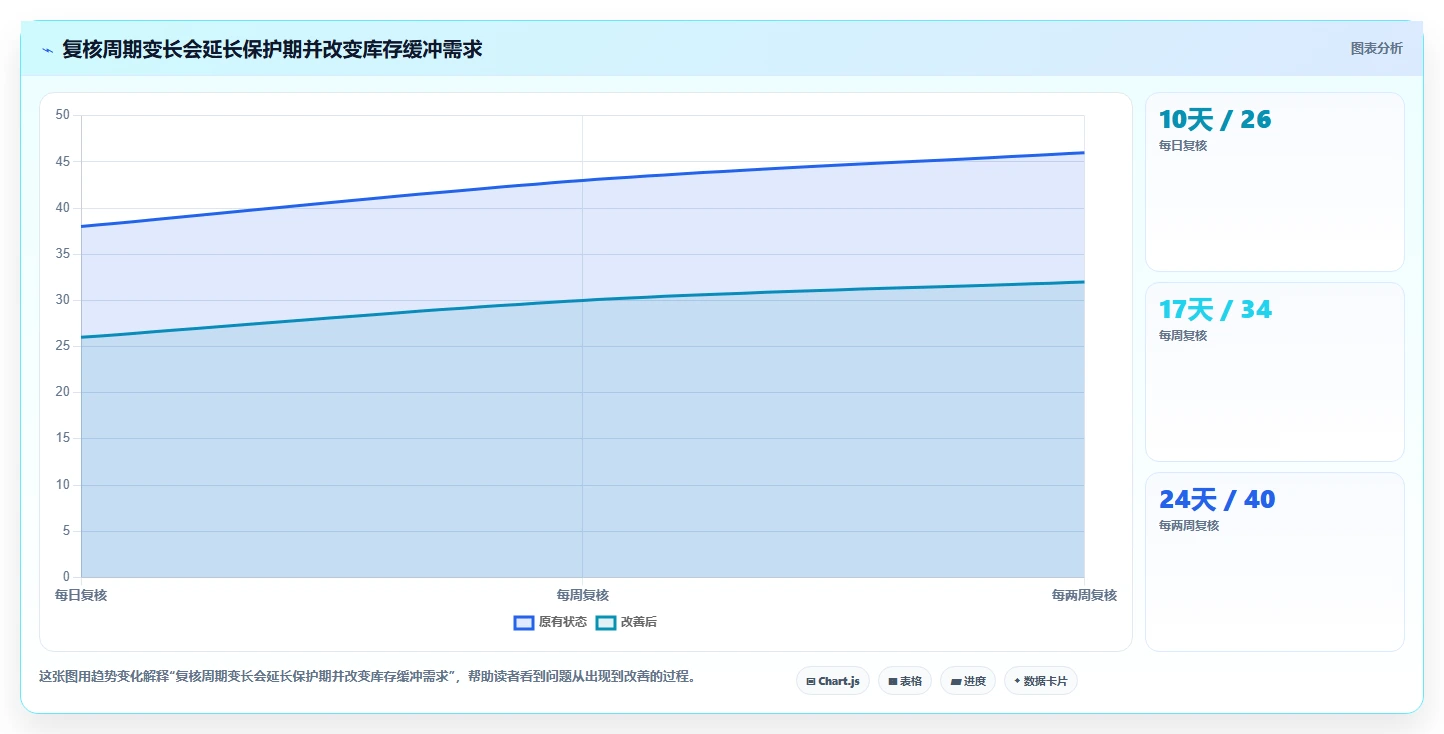 仓库安全库存管理执行标准：动态调整环节如何体现新手避坑