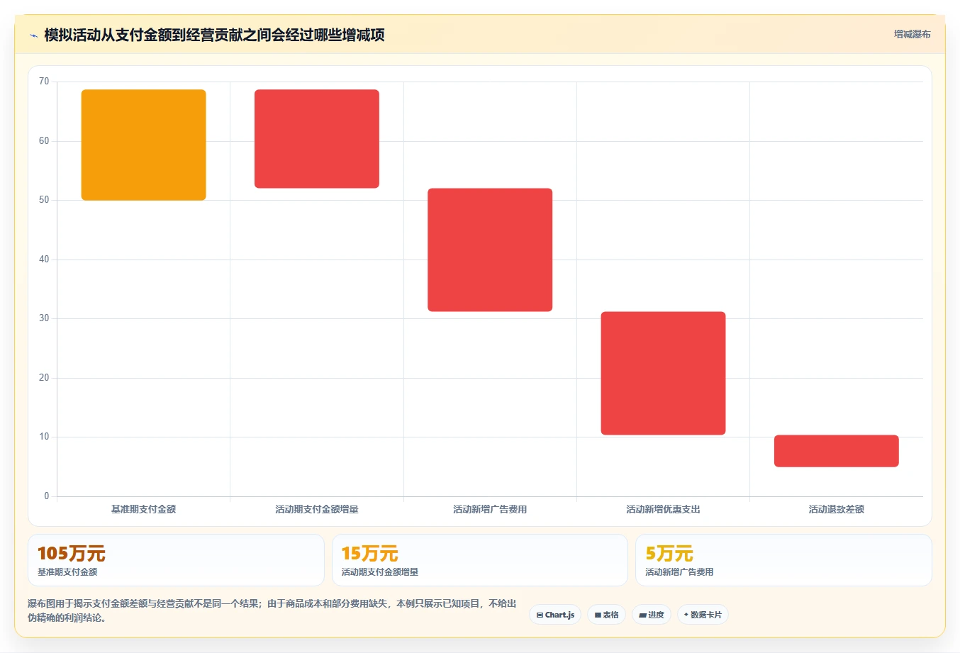 电商数据运营管理模板：围绕活动评估开展常见误区