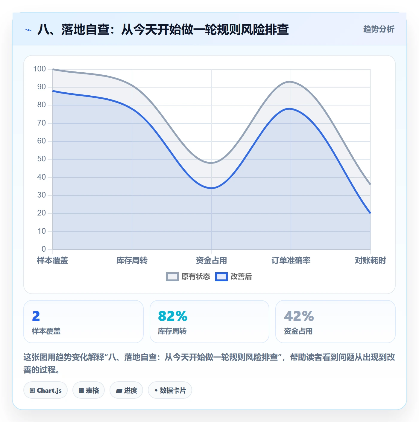 八、落地自查：从今天开始做一轮规则风险排查
