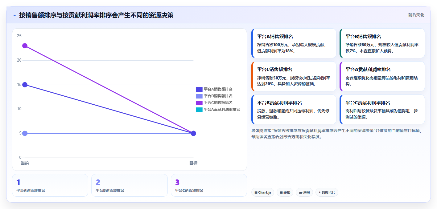 电商管理怎么管？以多平台经营为核心的指标体系方案