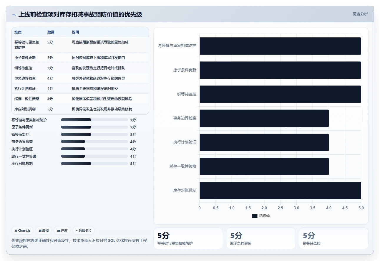 数据库存：技术负责人必看清单：用并发扣减推动提升查询性能