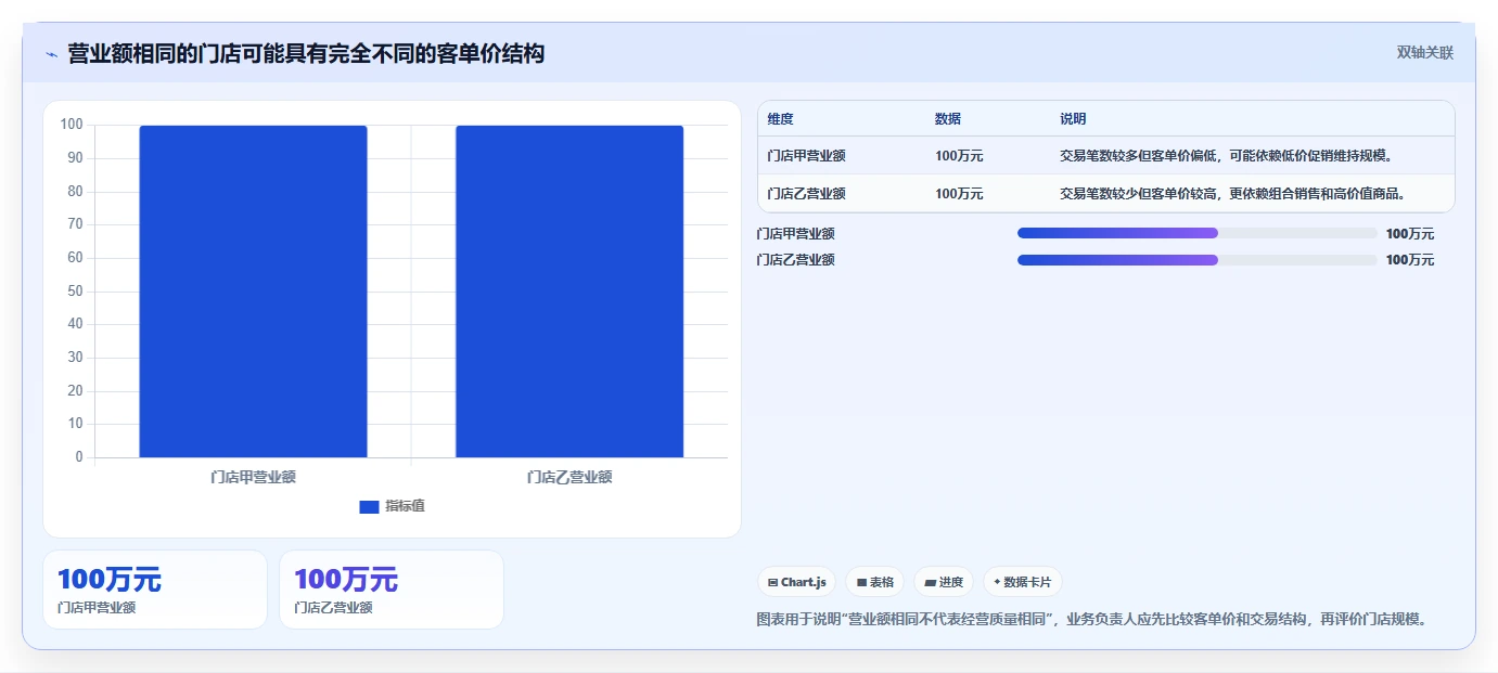 营业额分析：业务负责人选型思路：门店诊断应重点评估客单价