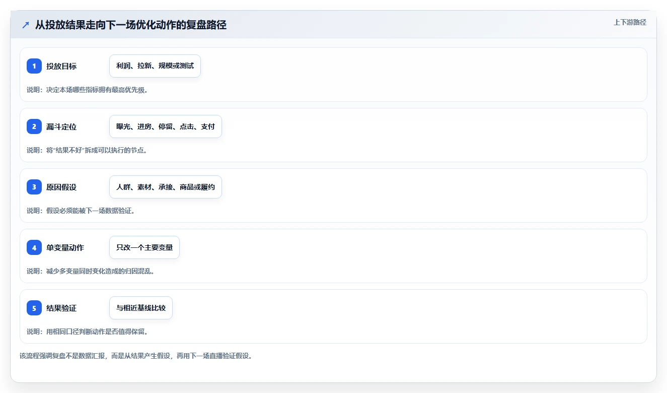 直播数据复盘：直播新手评估框架：投流效率是否真正带来优化投流效率