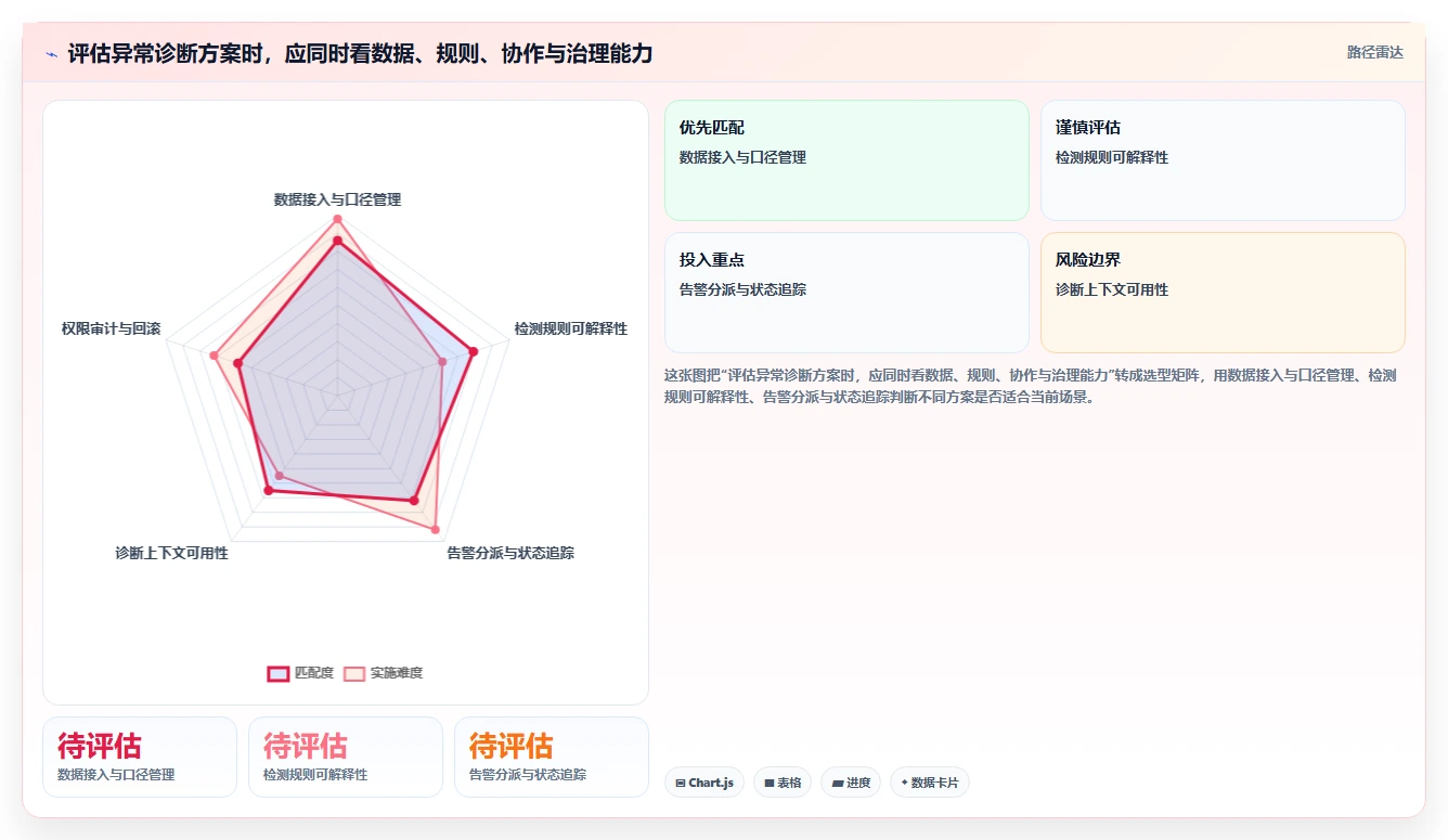 运营数据配置指南：异常诊断需要哪些自动化方案设置