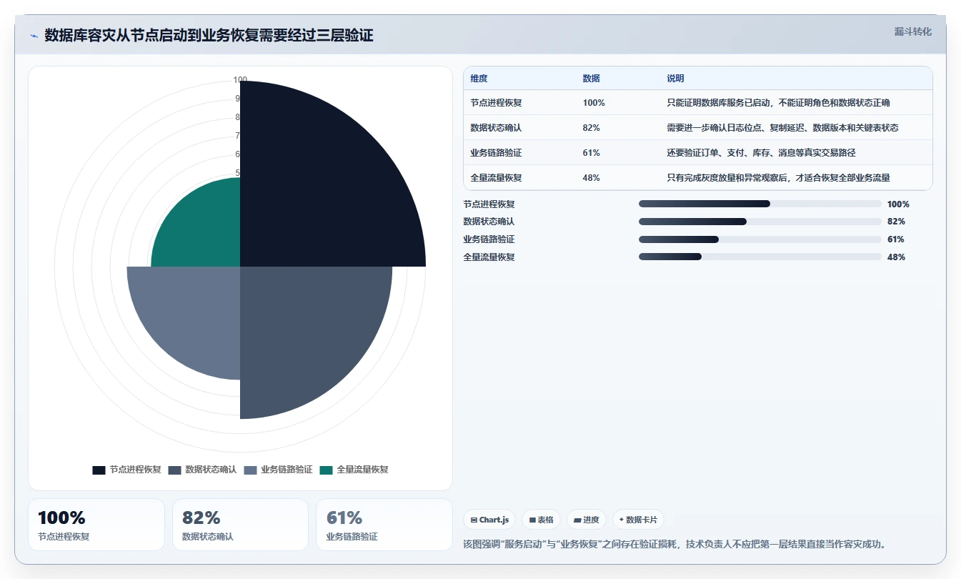 数据库存：技术负责人成本视角：容灾恢复如何避免并发冲突