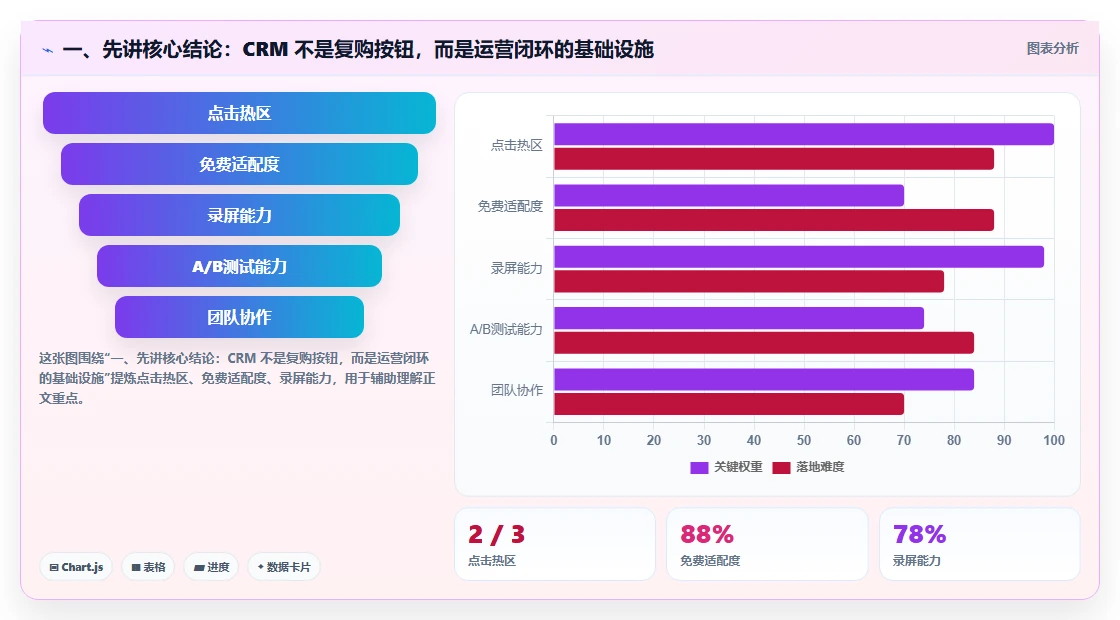 一、先讲核心结论：CRM 不是复购按钮，而是运营闭环的基础设施