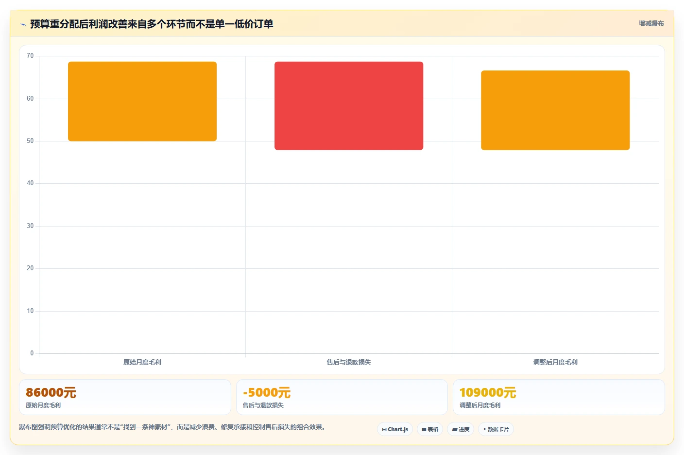 小红书数据分析：电商卖家管理方法：把投放复盘转化为优化投放预算