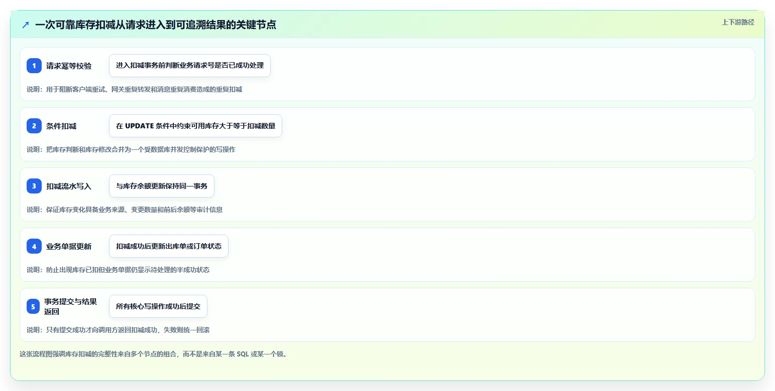 数据库存：仓储系统团队效率攻略：用事务一致性加快保证扣减一致性