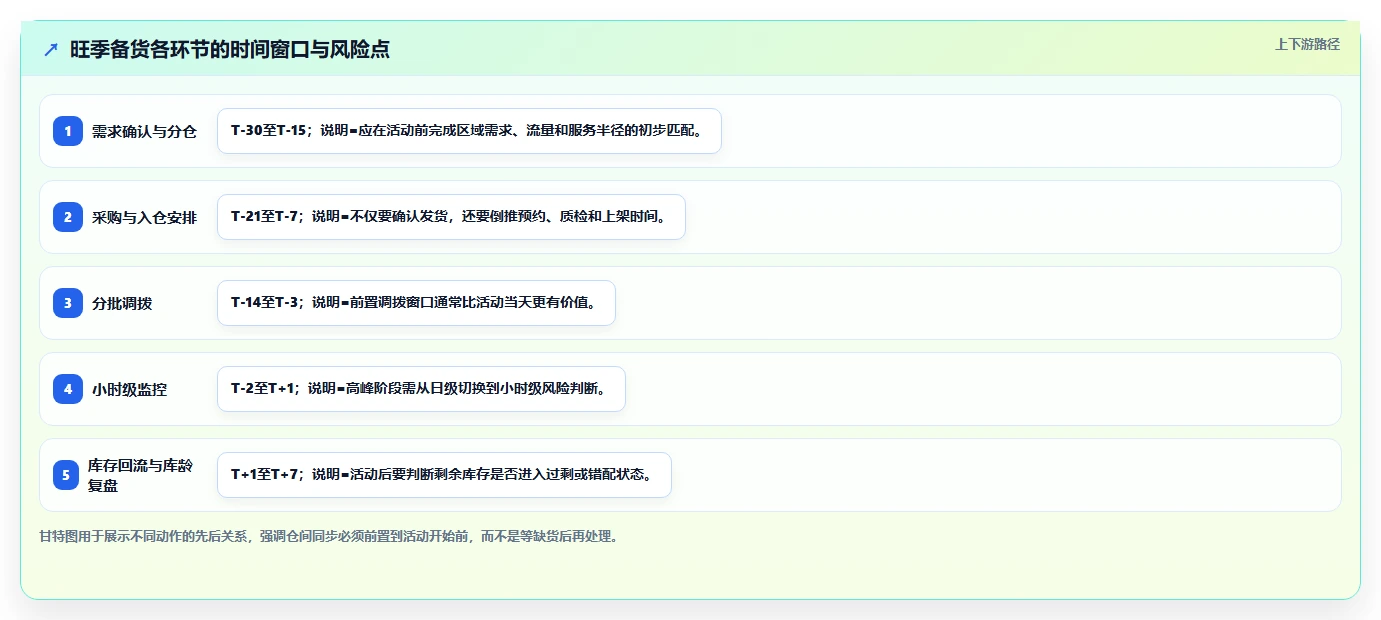 电商仓储管理：品牌零售商复盘框架：旺季备货如何定位仓间不同步