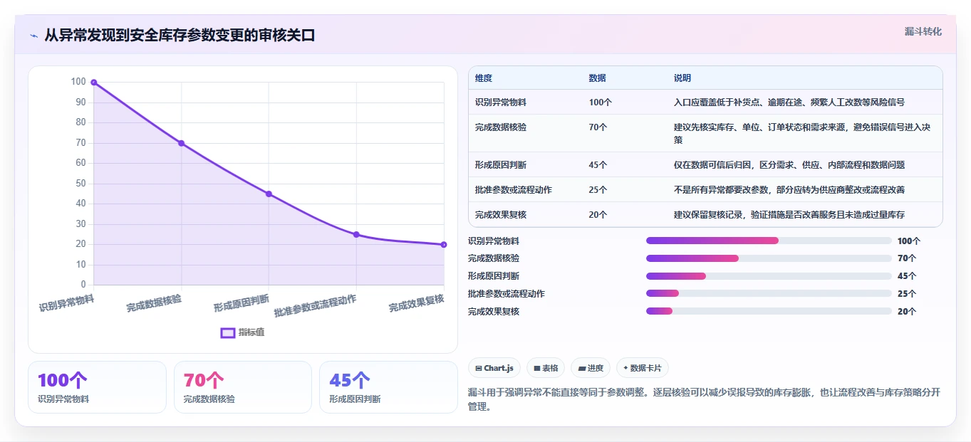 仓库安全库存管理升级方案：用日常管理改善采购周期