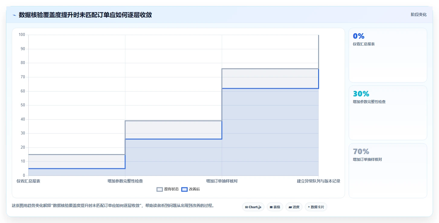 电商数据运营避坑指南：渠道归因环节的流程设计要注意什么