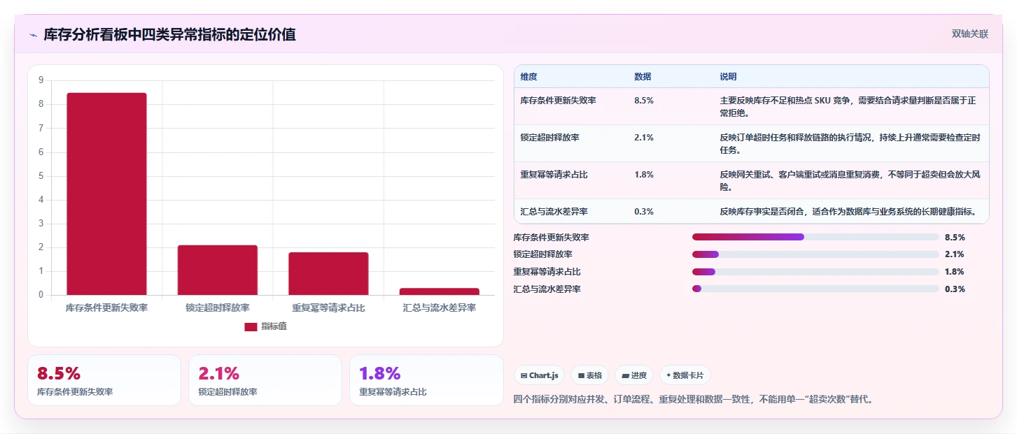 数据库存：电商企业数据视角：用表结构设计验证降低超卖风险