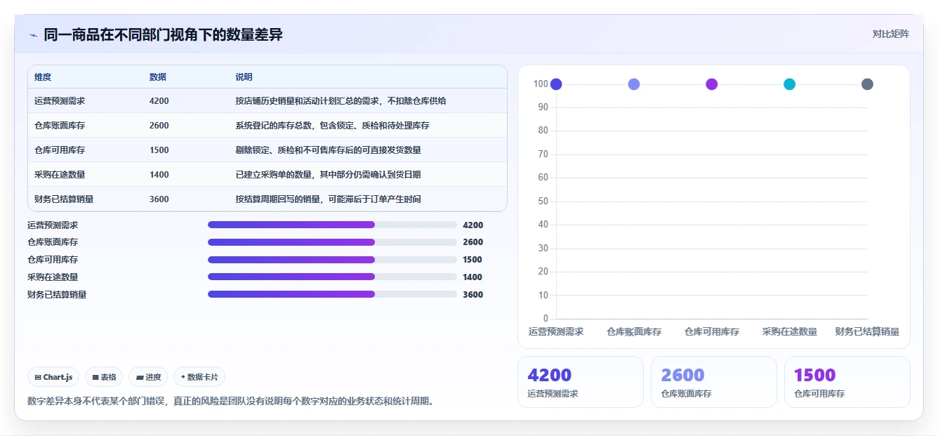 电商进销存:增长负责人自查表:采购计划最容易出现的跨店对账难